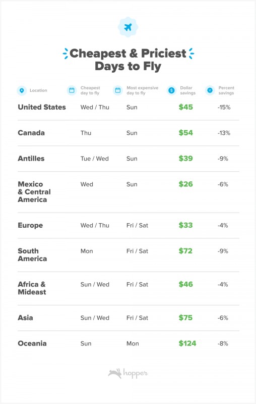 Туристам розповіли про п'ять простих способів заощадити при плануванні подорожі в 2024 році 2 Як ціни на авіаквитки змінюються протягом тижня / фото media.hopper.com
