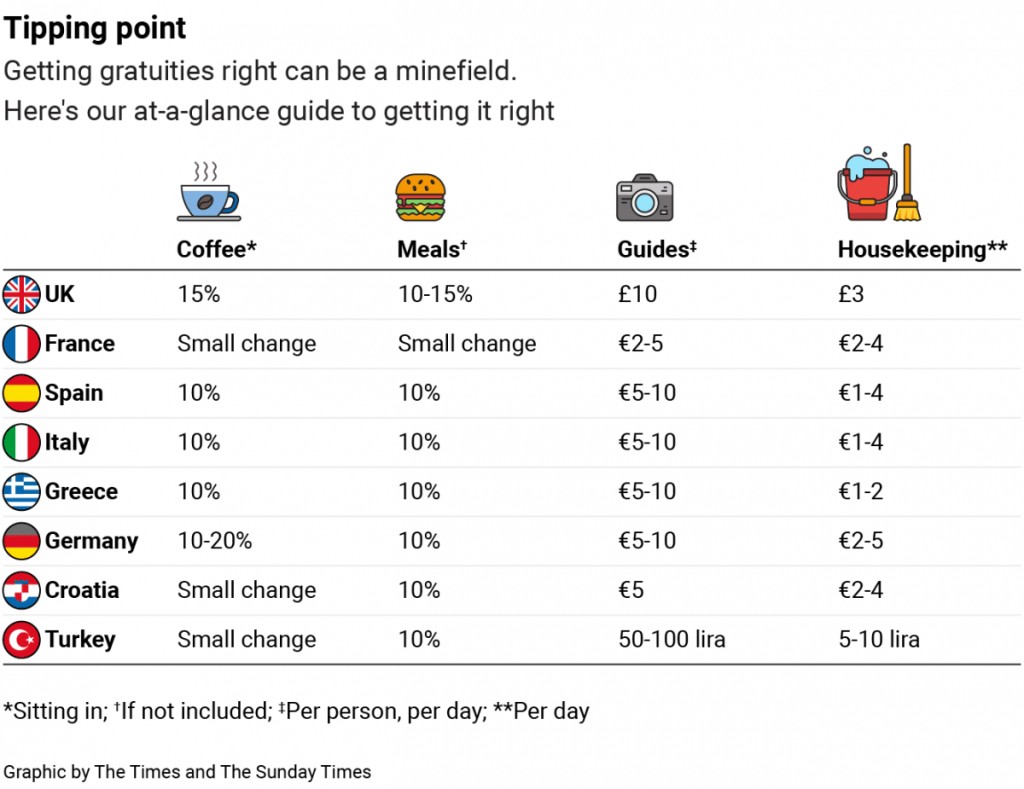 Туристам розповіли, скільки чайових варто залишати в найпопулярніших країнах Європи 2 Туристам розповіли, скільки чайових варто залишати в найпопулярніших країнах Європи