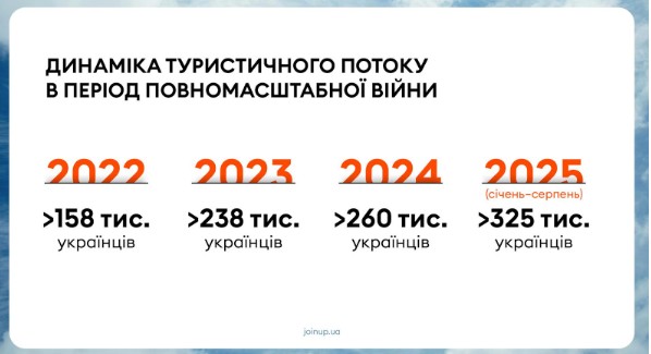 Відпочинок: ціни та напрямки Тенденції відпочинку українців: куди поїхати у 2026 році та скільки це коштує