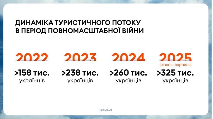 Запит на довгострокове планування і відсутність росіян: як українці відпочивали влітку 2025 року 2 Серед українців різко зріс попит на подорожі / фото Join UP! Україна
