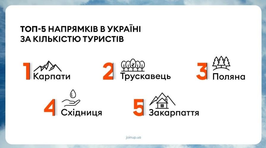 Запит на довгострокове планування і відсутність росіян: як українці відпочивали влітку 2025 року 4 Де українці відпочивають в Україні / фото Join UP! Україна