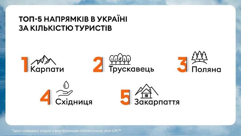 У пошуках спокою та захисту: які напрямки обирали українці для відпочинку в 2025 році та які були витрати 4 У пошуках тиші і безпеки: де відпочивали українці в 2025-му і скільки це коштувало